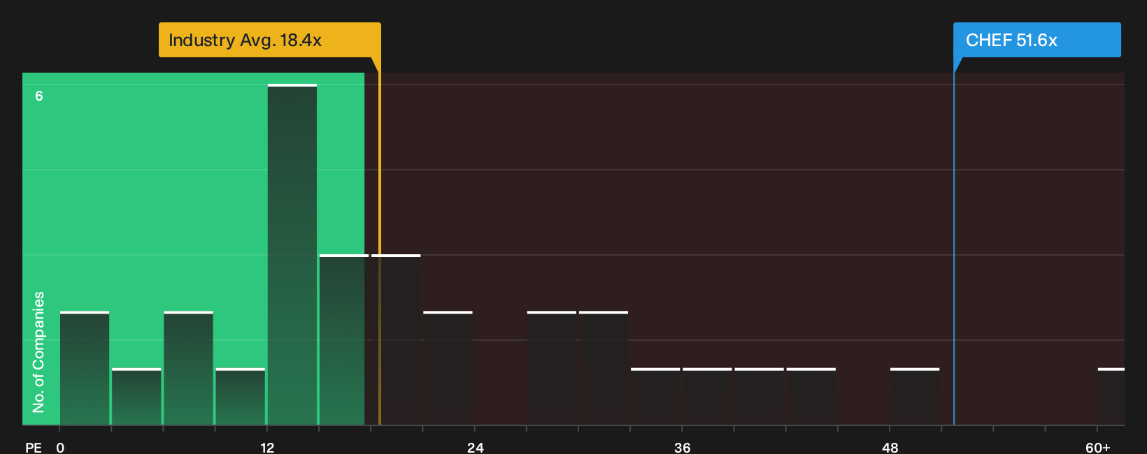 NasdaqGS:CHEF P/E Ratio as at Oct 2026